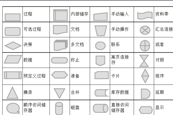 流程图的基本来自符号有哪些?