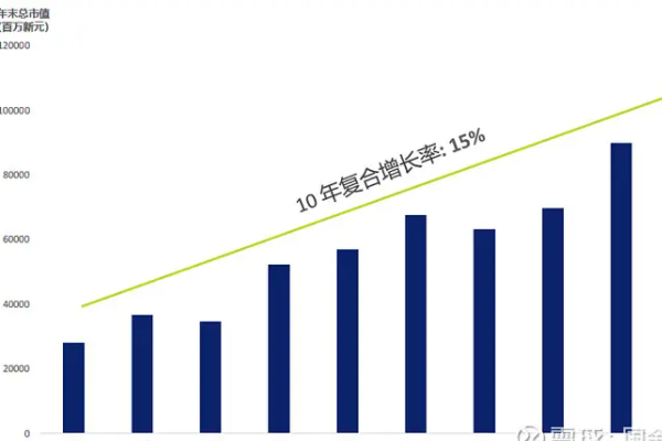 年复合增长率