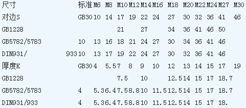 iso4017标来自准螺栓相当于什么国标？