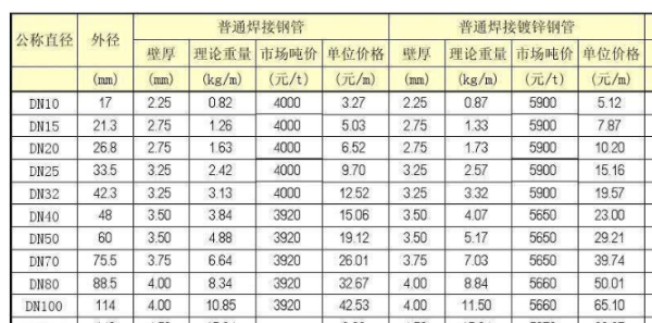 焊接钢管的理论重量是多少？