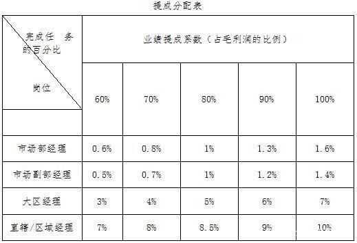 七种销售提成方案有哪些?