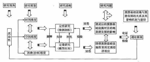 课来自题研究方法有哪些？