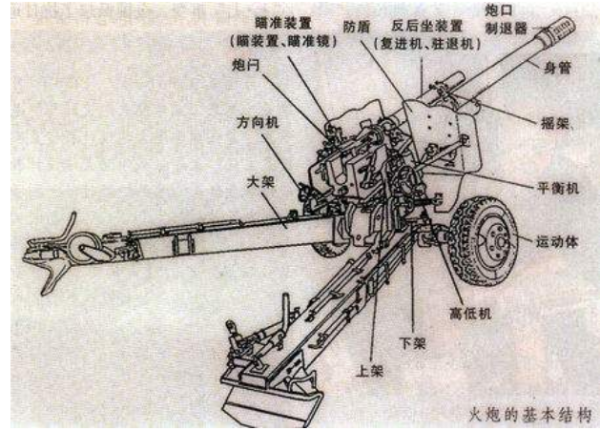 请问哪位朋友有火炮的各个部分的结构图，有各个部分的功能解说，二战时期常规的火炮？