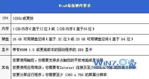 浅析win7系统和win8系统的区别