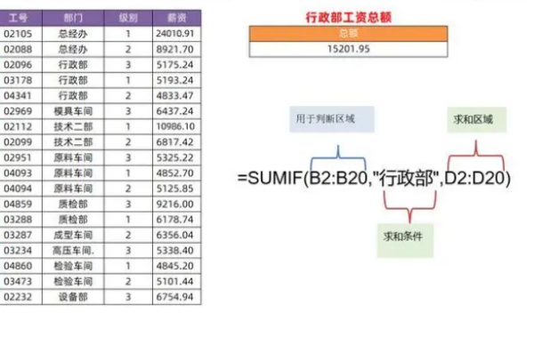 sumif函数运证倍剧河蛋清列山突际多条件求和的使用方法