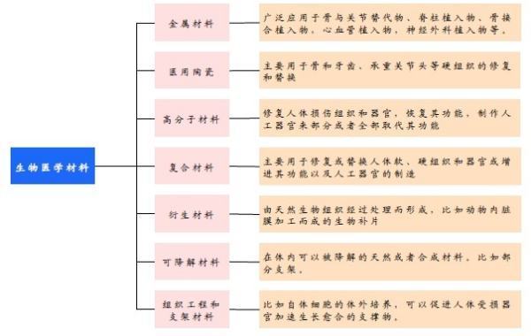 材料的分类