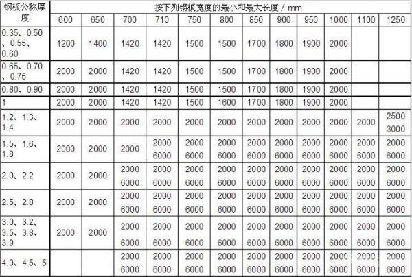 常见钢板尺寸规格表