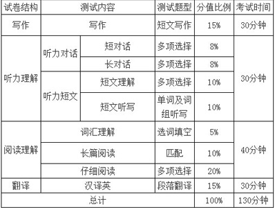 英语四级总分多少？听力多少？多少及格？