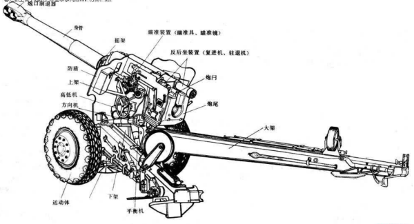 请问哪位朋友有火炮的各个部分的结构图，有各个部分的功能解说，二战时期常规的火炮？