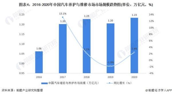 汽车美容行业现状分析