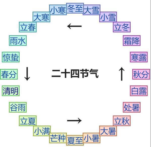 24节气来自的顺序？