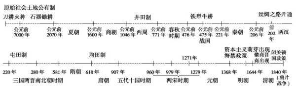 中国古代史时鲁概江易集条散波理静命间轴是什么?