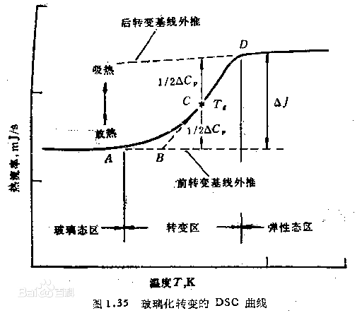 玻璃化温度是来自什么？