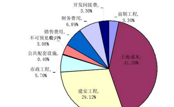 开发产品是什么科目