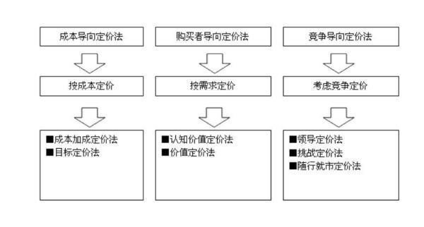 竞争导向定价法包括