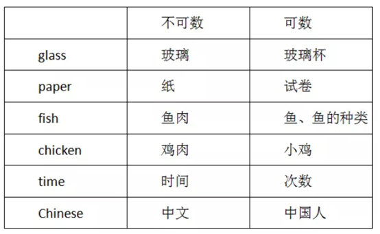 language（语言）是不是可数名词