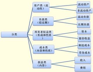 会计 材料采购科目