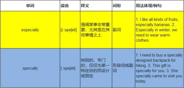 especially和specially的区别是什么？