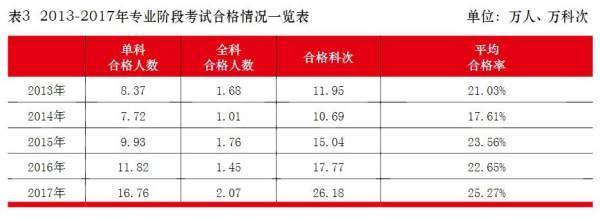 注册会计师的通过率是多少?