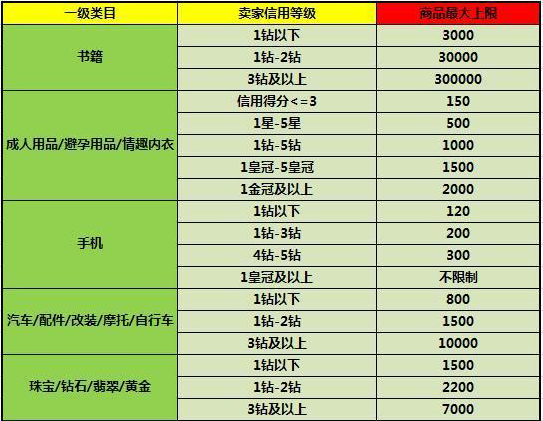 淘宝等级有多少级？