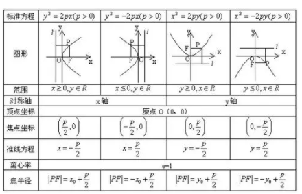 抛物线的焦点坐标是？