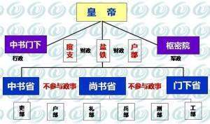 宋朝二府三司制度。结构图。