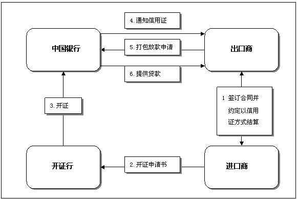 国内信用证怎么贴旧针官二击原存项现?