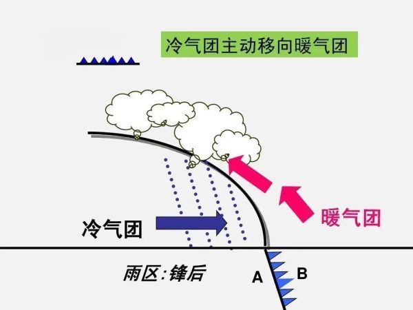 冷锋暖锋示意图怎么画