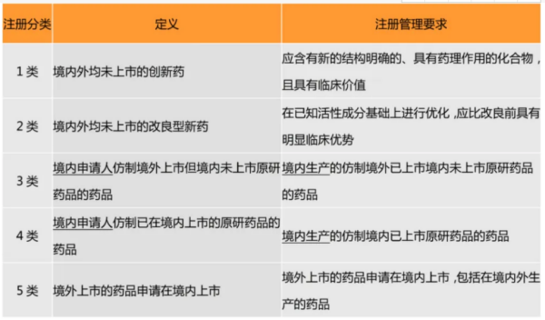 化学药品注册分类