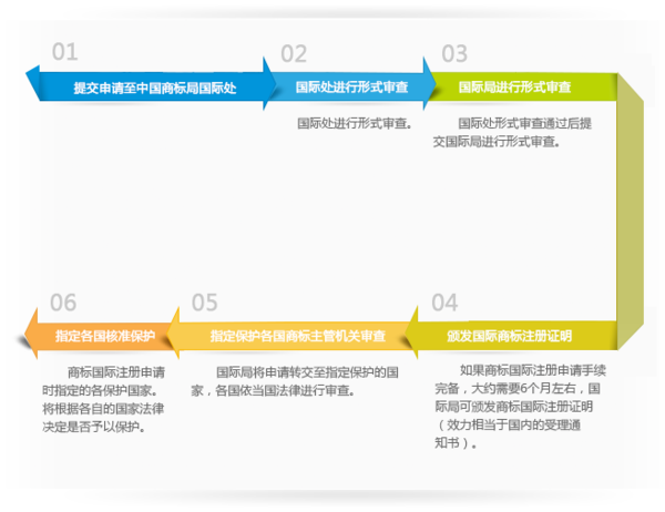 马德里商标注册时间