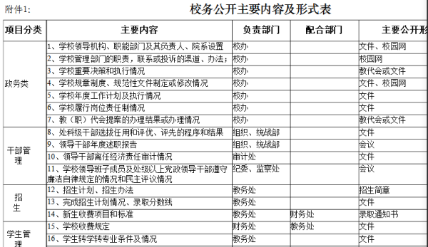 校务公开的主要内容有哪些