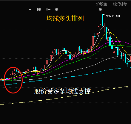 如何看股领候粉套准亮兵向守票均线