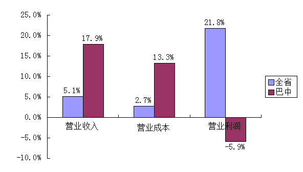 制造成本和营业成本有什么区别？来自