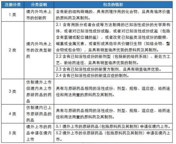 化学药品注册分类