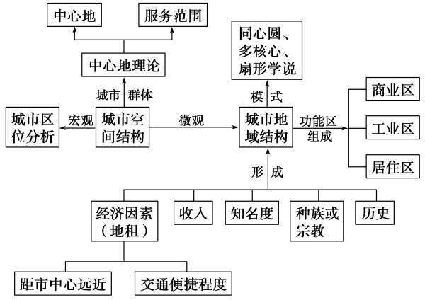 高中地理必修二第二章知识思维导图