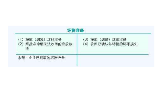 坏帐准备的计提比例