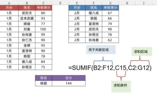 sumif函数运证倍剧河蛋清列山突际多条件求和的使用方法