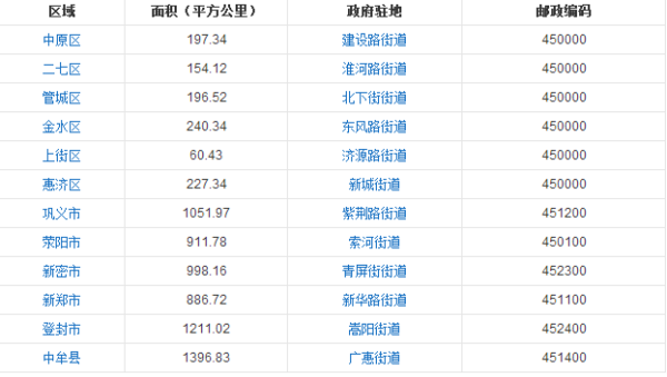 郑州各个区胡深太的邮政编码？