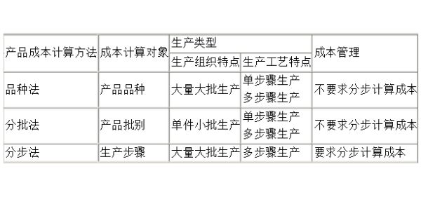 产品成本怎么算约举怎