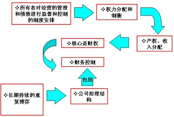 公司治理结构包括哪些内容