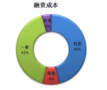 融资成本包括哪些?