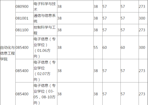 西安理工大学研究生分数线2023