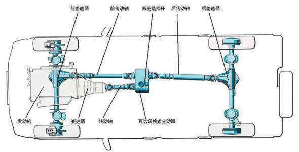 分时四驱、适时四驱、全时四驱有何不同？