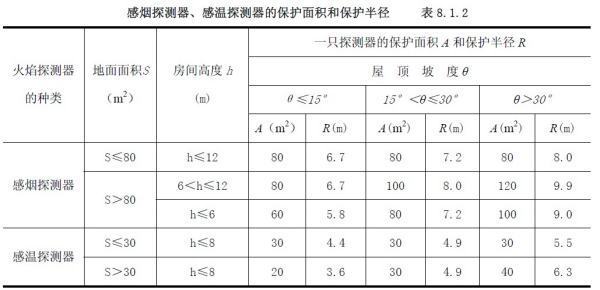 烟感布置的距离右界际态纪示一般多远