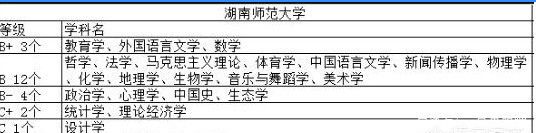 中国师范类大来自学怎么排名？