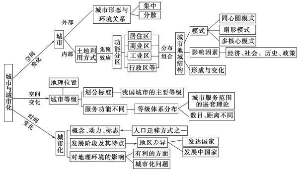 高中地理必修二第二章知识思维导图