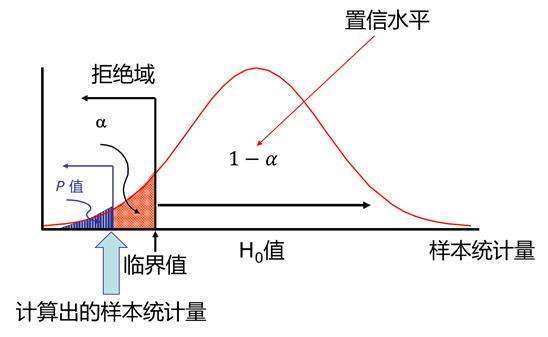 p值统计学意义是什么？