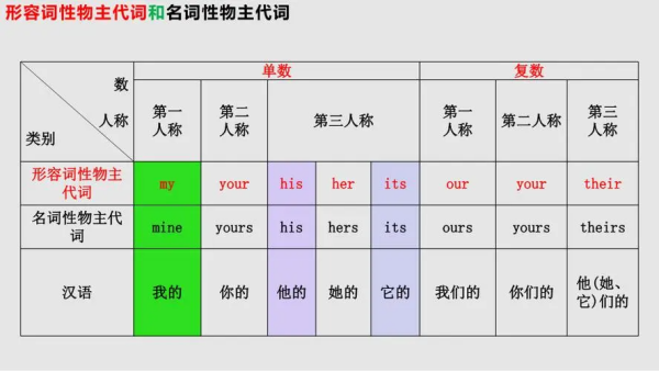 名词性物来自主代词和形容词性物主代词的用360问答法