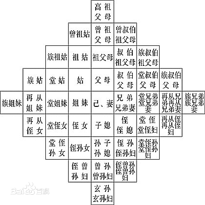 五服关系怎么计算