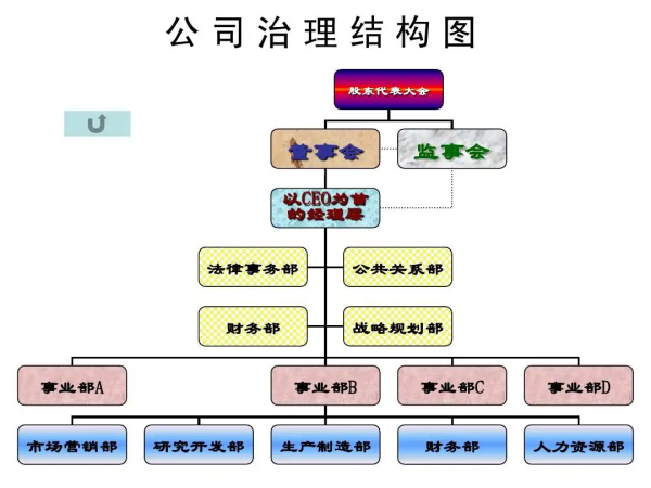 公司治理结构包括哪些内容